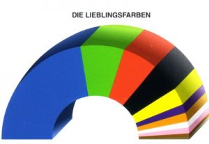 Prozentuale Verteilung der Lieblingsfarben