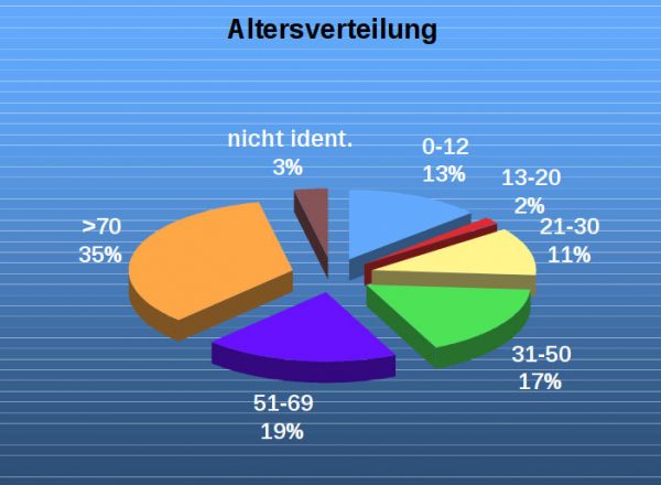 Über 50% der abgebildeten Personen sind älter als 50 Jahre. Teenager kommen so gut wie nicht vor.