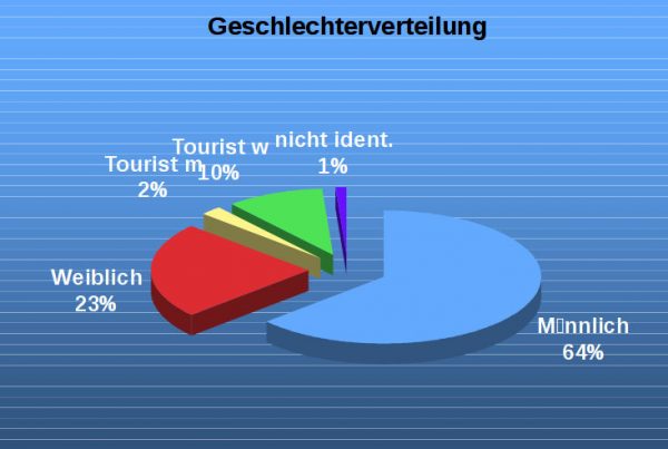 Hier wird zwischen Touristen und Einheimischen unterschieden. Nach Prozenten sind mehr als doppelt so viele ÖsterreicherInnen männlichen Geschlechts.