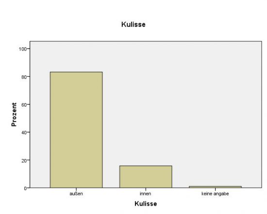 ÖsterreicherInnen halten sich vornehmlich im Freien auf (Balkendiagramm - über 80% der Aufnahmen sind im Freien)